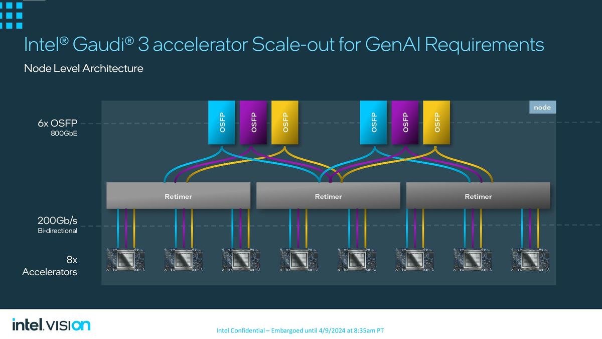 Intel Gaudi 3