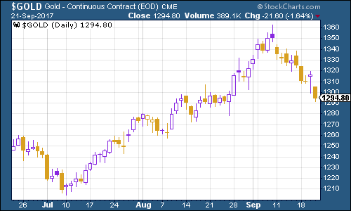 The charts that matter – is it turnaround time for the dollar? | MoneyWeek