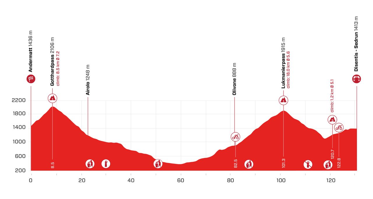 Stage 6 profile 2021 Tour de Suisse