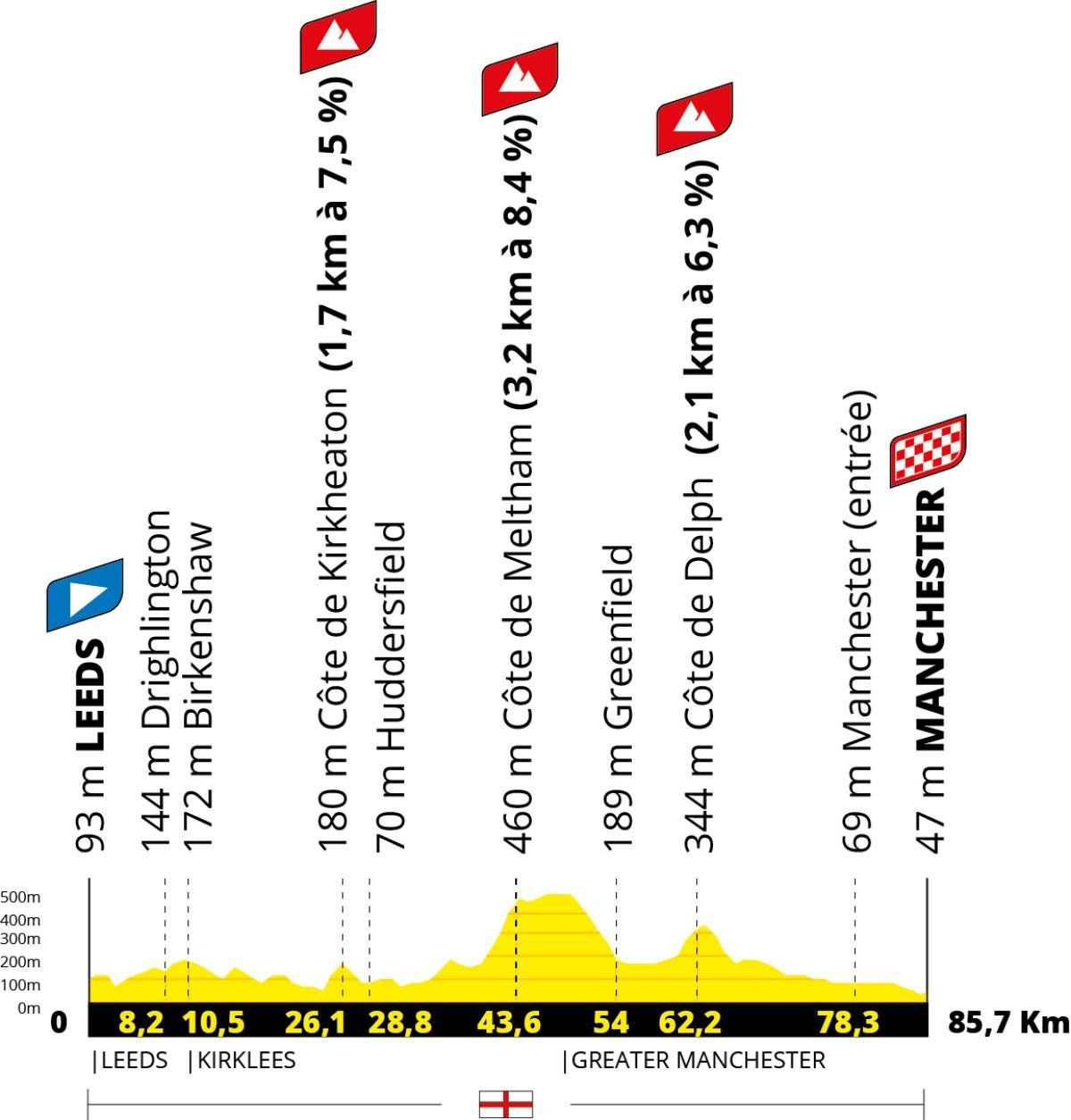 Stage 1 of the 2027 Tour de France Femmes: profile