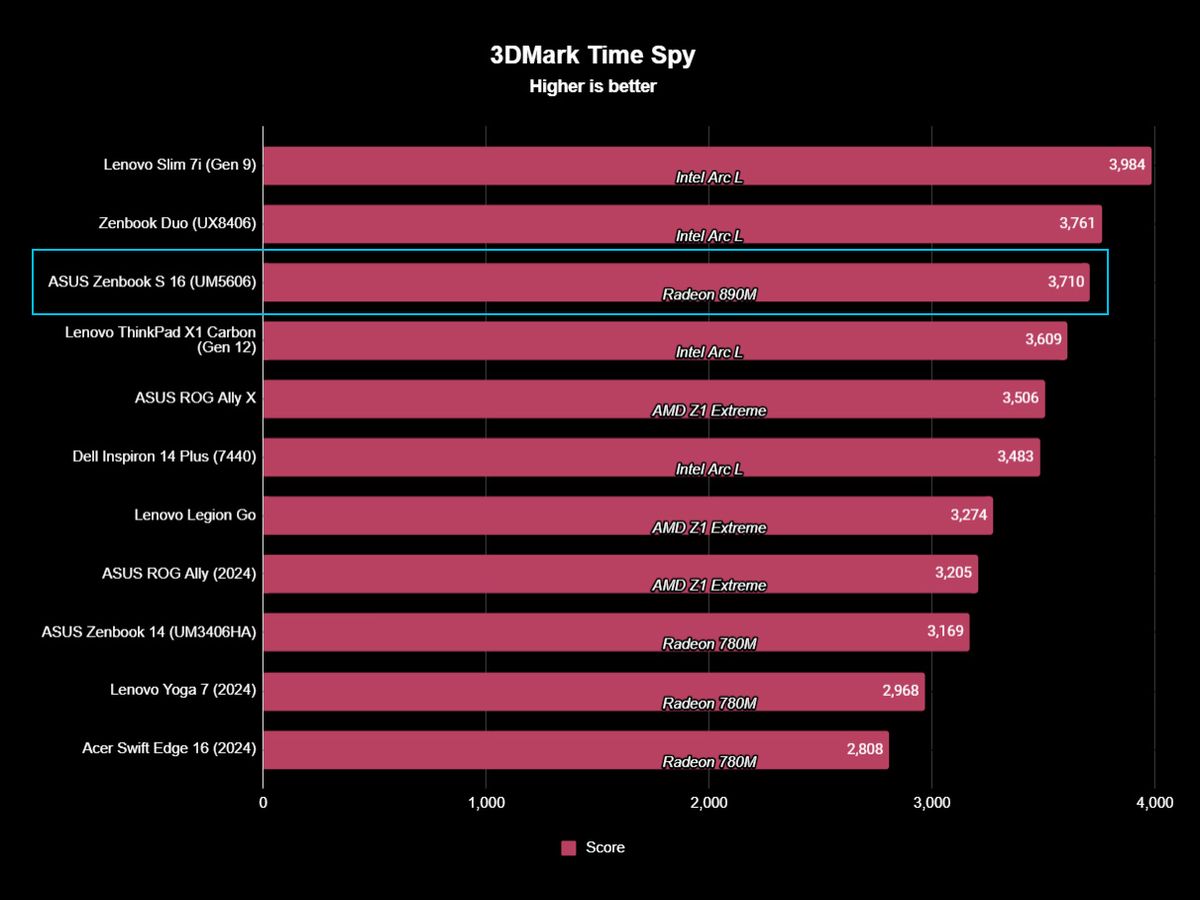 ASUS Zenbook S 16 (UM5606) benchmark results graph