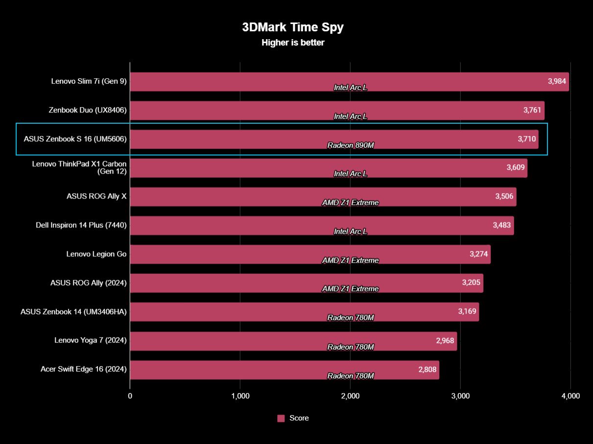 ASUS Zenbook S 16 (UM5606) benchmark results graph