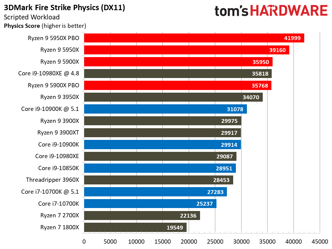 Сравнение процессоров amd ryzen 5. Ryzen 9 5950. AMD Ryzen 9 5900x. AMD Ryzen 9 5900x am4, 12 x 3700 МГЦ. Ryzen 9 3800xt.