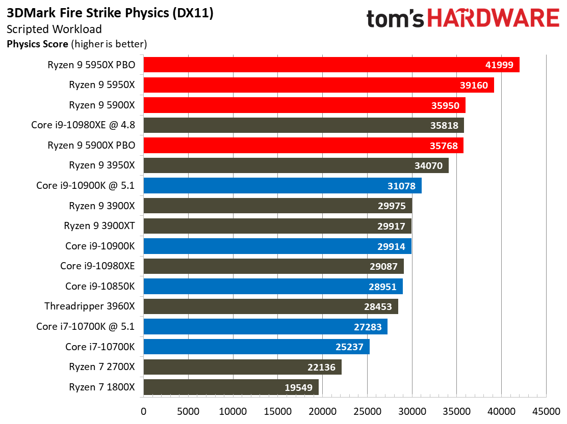 Games Synthetic Ryzen 9