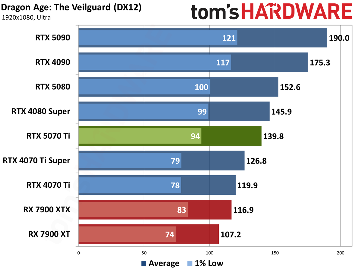 Nvidia GeForce RTX 5070 Ti / Asus RTX 5070 Ti Prime performance charts.
