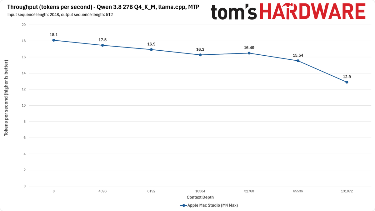 M4 Max Qwen Benchmarks