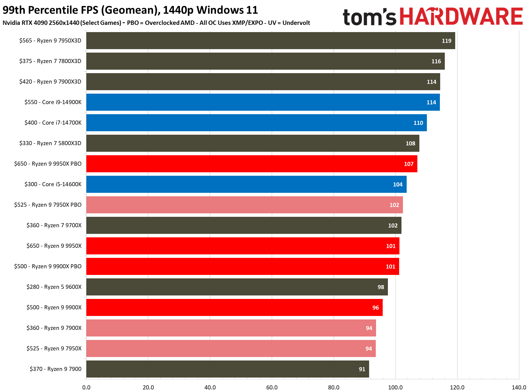 Ryzen 9 9950X