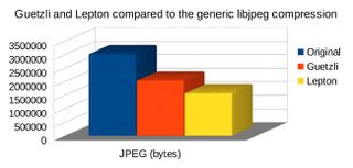 For JPEG, we used a test photo of a straw hat on a blurred background; Guetzli reduced file size by 33 per cent and Lepton by another 23 per cent