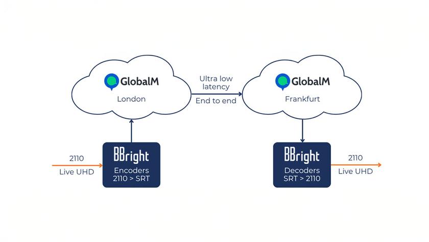 BBright and GlobalM interop test