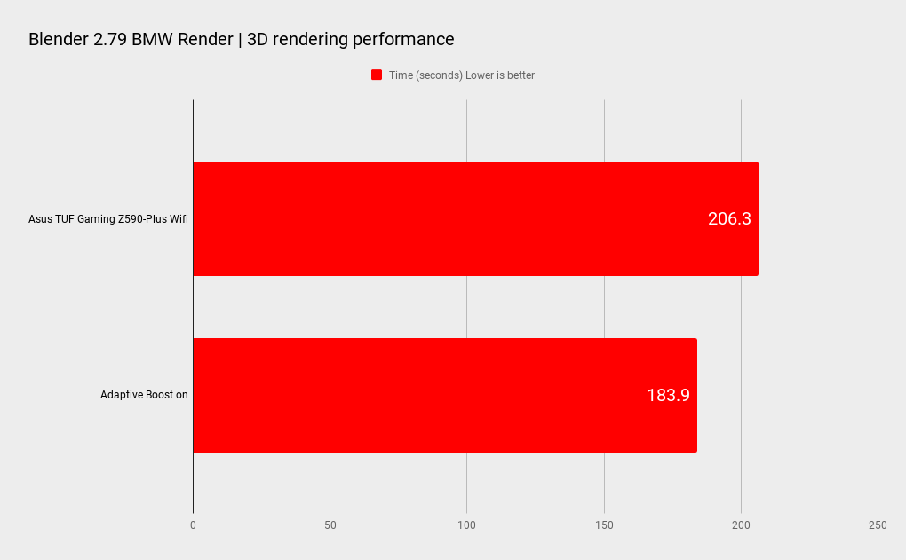 Asus TUF Gaming Z590 Plus benchmarks