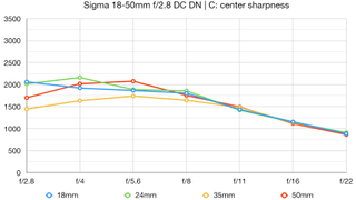 Sigma 18-50mm f/2.8 DC DN | C lab graph