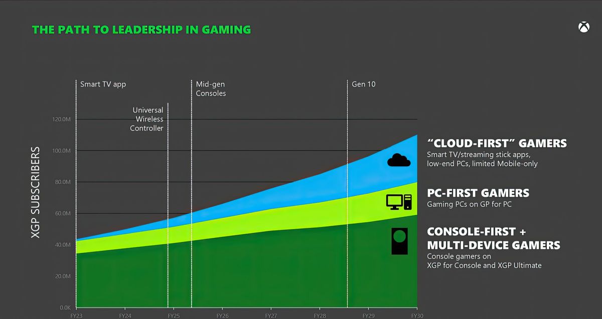 Calm Down Internet Xbox S Exit The Gaming Business By 2027 Quote Is 1200 80