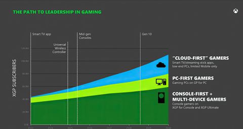 Calm Down Internet Xbox S Exit The Gaming Business By 2027 Quote Is 480 80 
