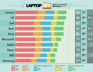 Laptop Mag's Best and Worst Brand Rankings 2018