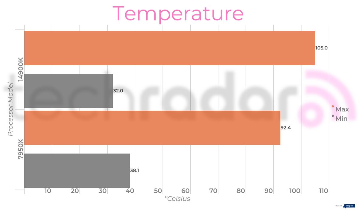 Benchmark results for the Intel Core i9-14900K vs 7950X from AMD