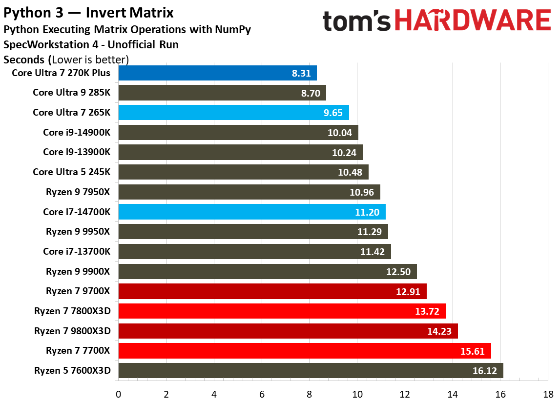 Intel Core Ultra 7 270K Plus