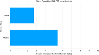 Nikon Speedlight SB-700 lab graph