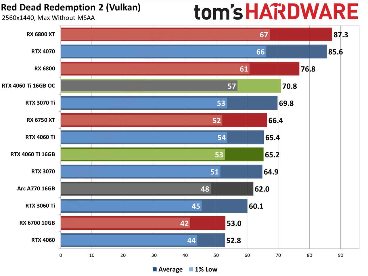 Nvidia GeForce RTX 4060 Ti 16GB performance charts