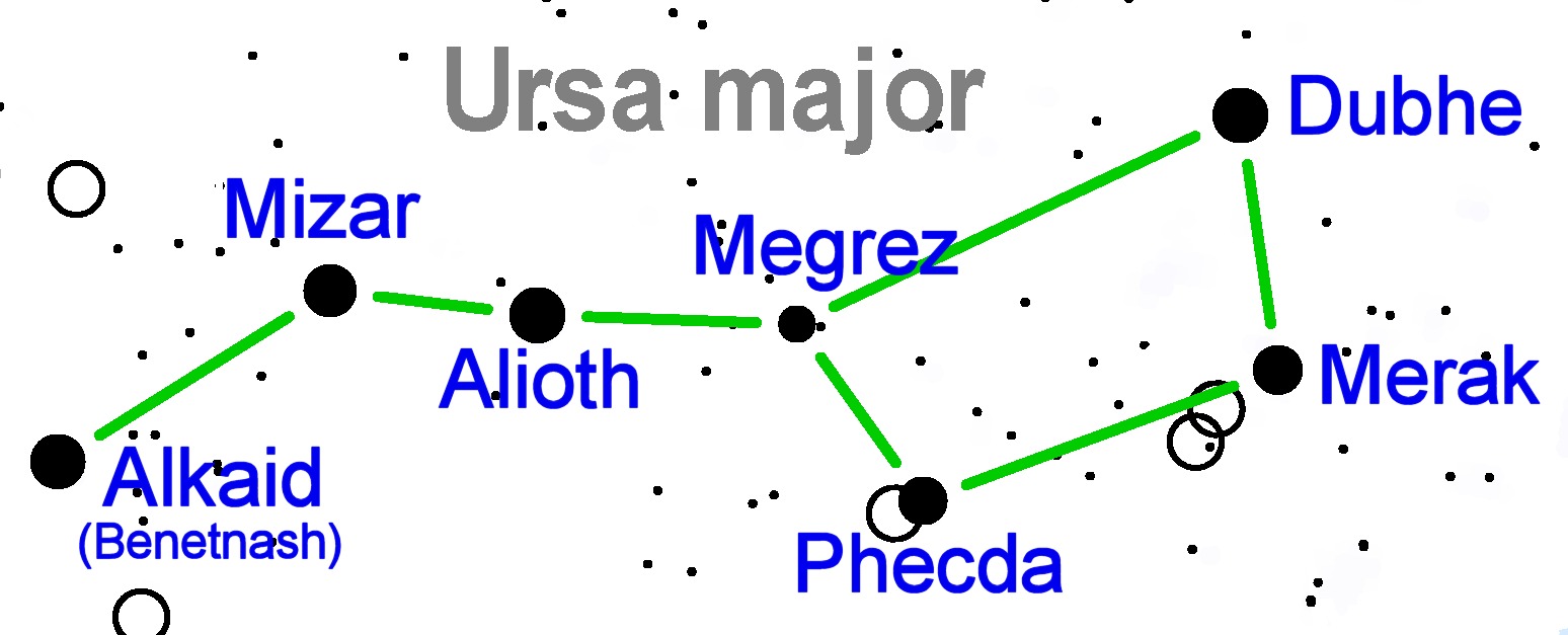 An illustration of a group of spoon -shaped stars, with each labeled