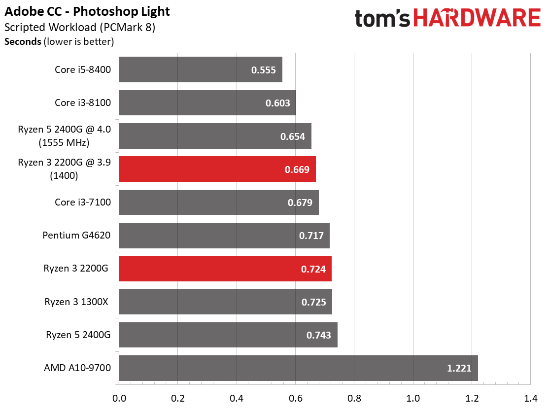 AMD Ryzen 3 2200G: Office & Productivity Benchmarks