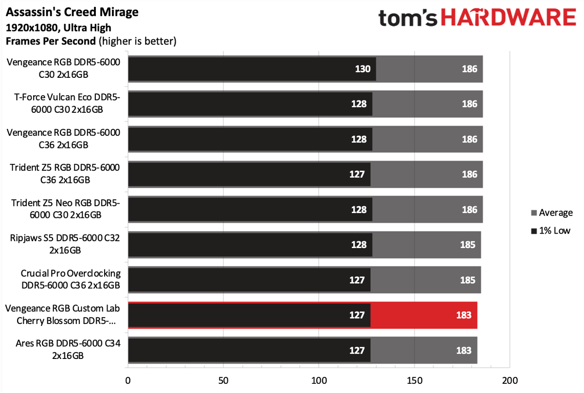 DDR5 Review