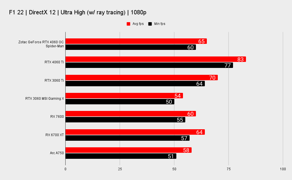 Zotac GeForce RTX 4060 OC Spider-Man benchmarks