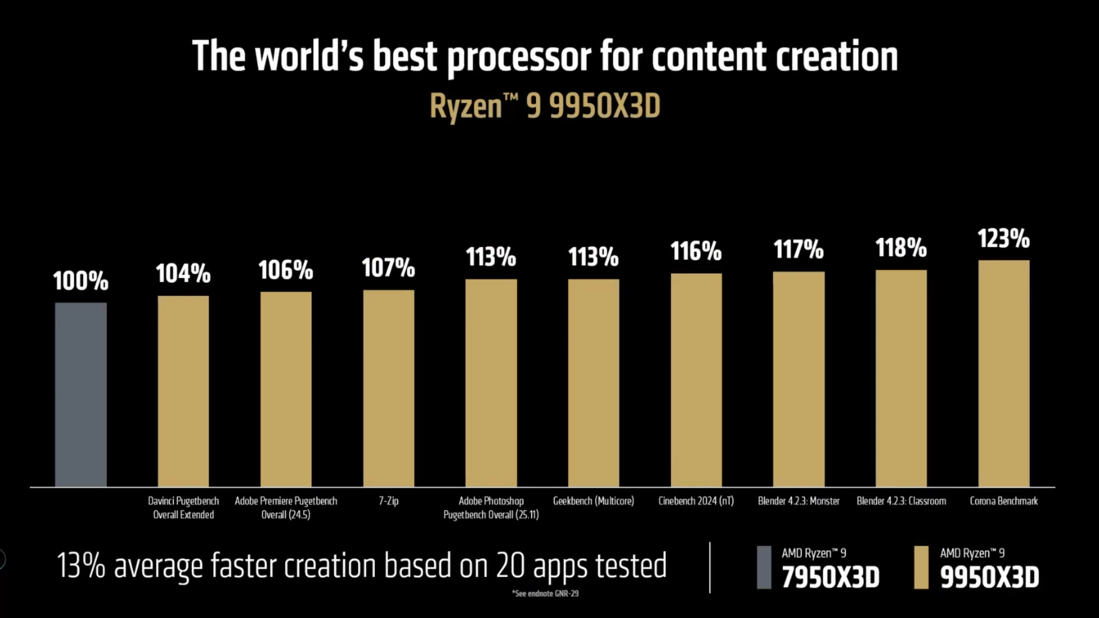 AMD Ryzen 9 9950X3D vs 7950X3D chart for content creation