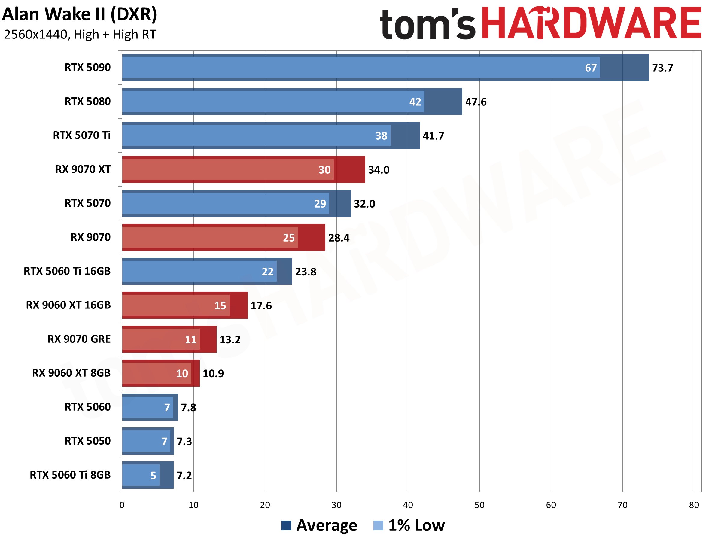 Best Graphics Cards - 1440p Performance Results