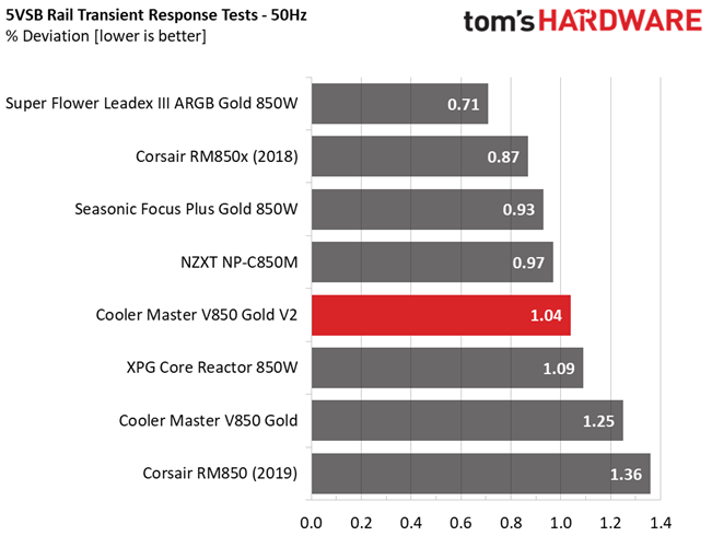 Cooler Master V850 Gold V2
