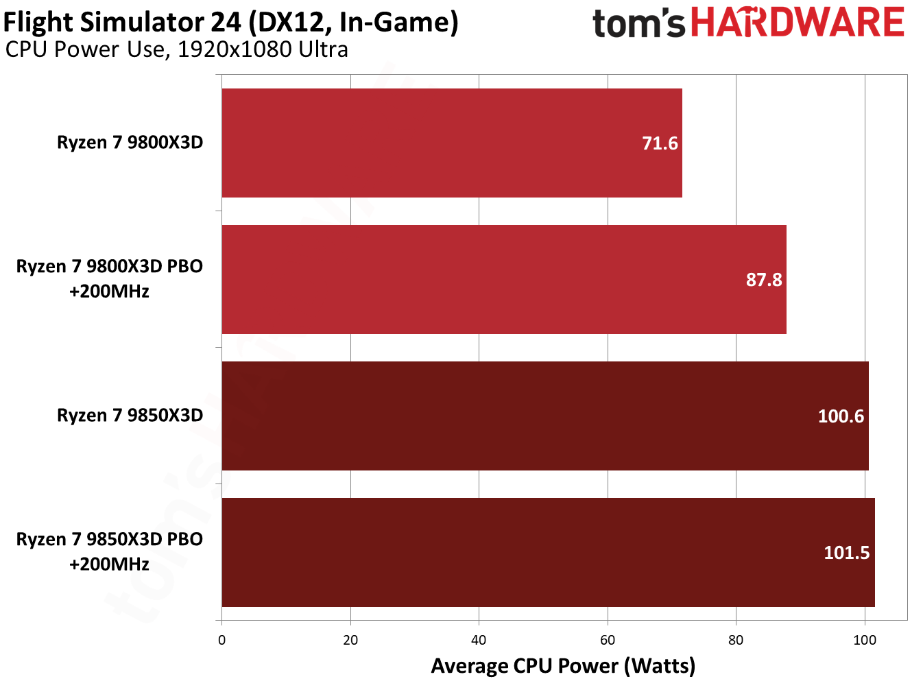 9850X3D performance in Flight Simulator 2024.
