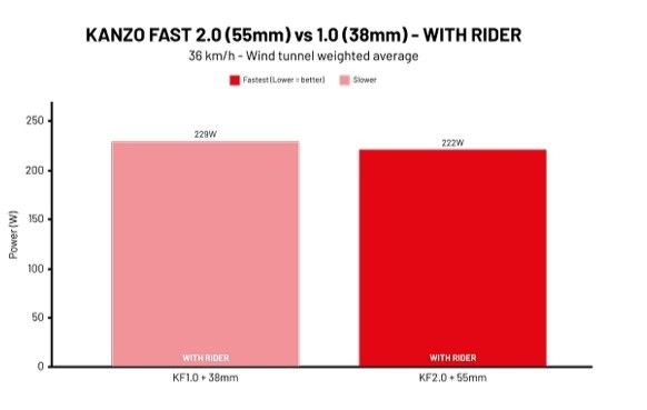 A Ridley Kanzo Fast 2.0 wind tunnel test graph