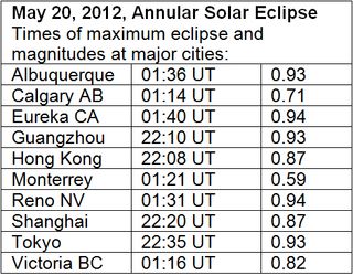 An annular solar eclipse occurs when the Moon is far enough away from the Earth that it is too small to completely cover the Sun, so we observe the Sun as a ring or annulus surrounding the Moon. This eclipse will be visible at sunrise on May 21 in southern China, at midday across the north Pacific Ocean, and at sunset on May 20 over much of the western U.S.A.