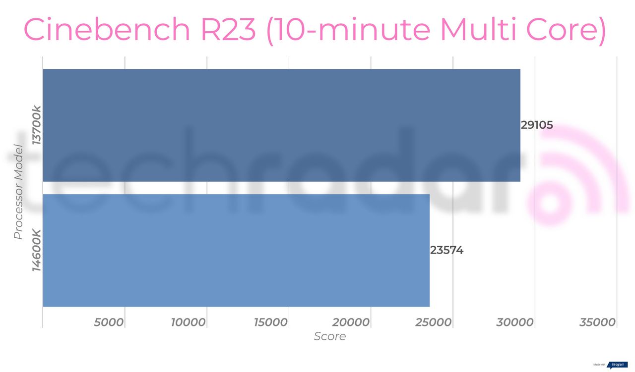 Benchmark results comparing the 14600k vs 13700k