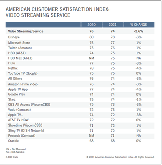 American Customers Satisfaction Index