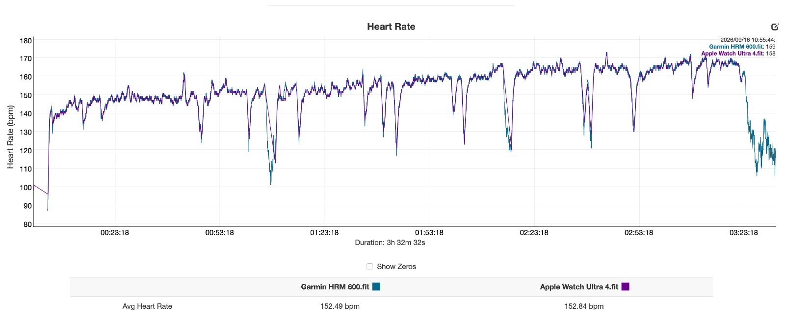 a heart rate graph from Apple Watch Ultra 4