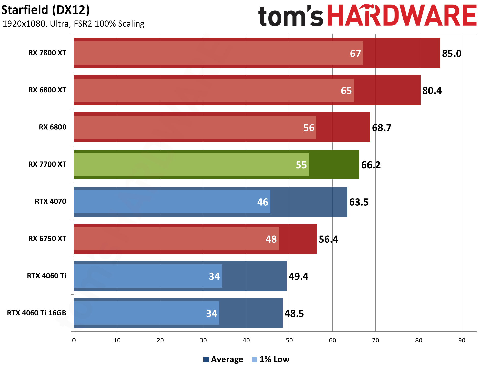 AMD Radeon RX 7700 XT bonus gaming performance charts