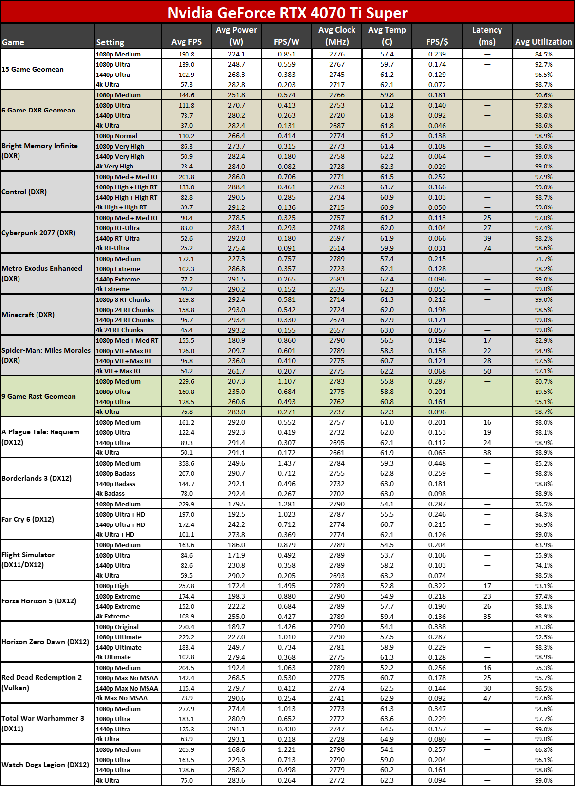 Nvidia GeForce RTX 4070 Ti Super performance tables