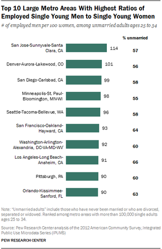 Among big cities in the United States, these 10 had the largest share of young single men who were currently employed.