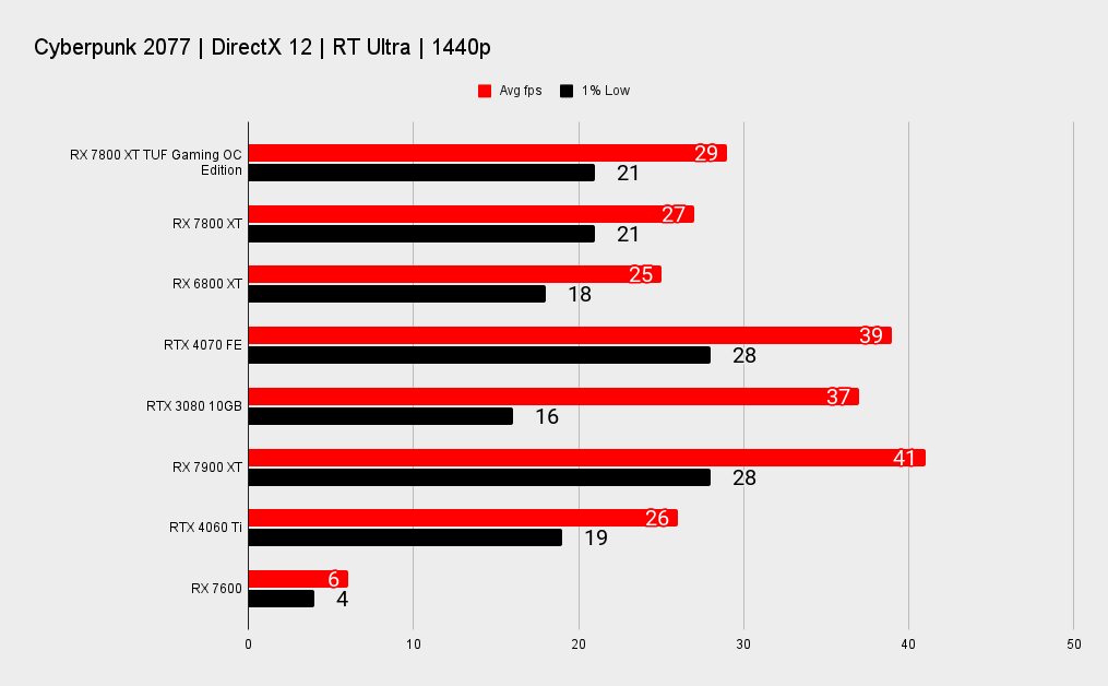 RX 7800 XT TUF Gaming benchmark charts at 1440p