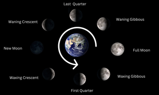 The moon's phases leading up to and away from the first quarter moon.