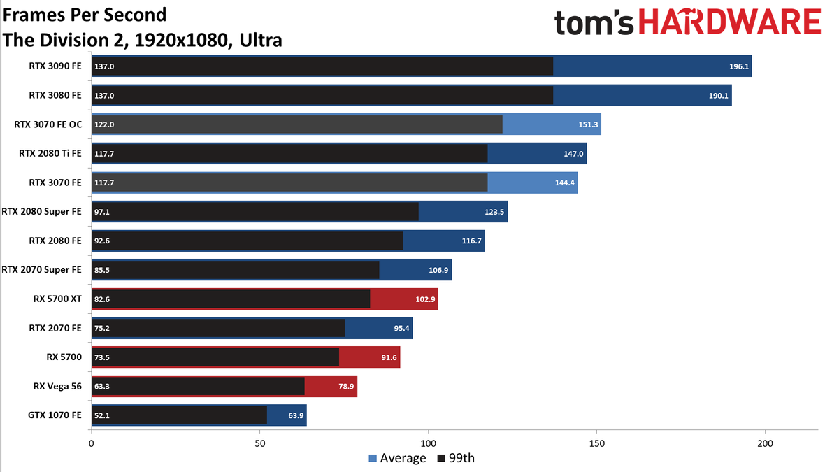 Nvidia GeForce RTX 3070 FE