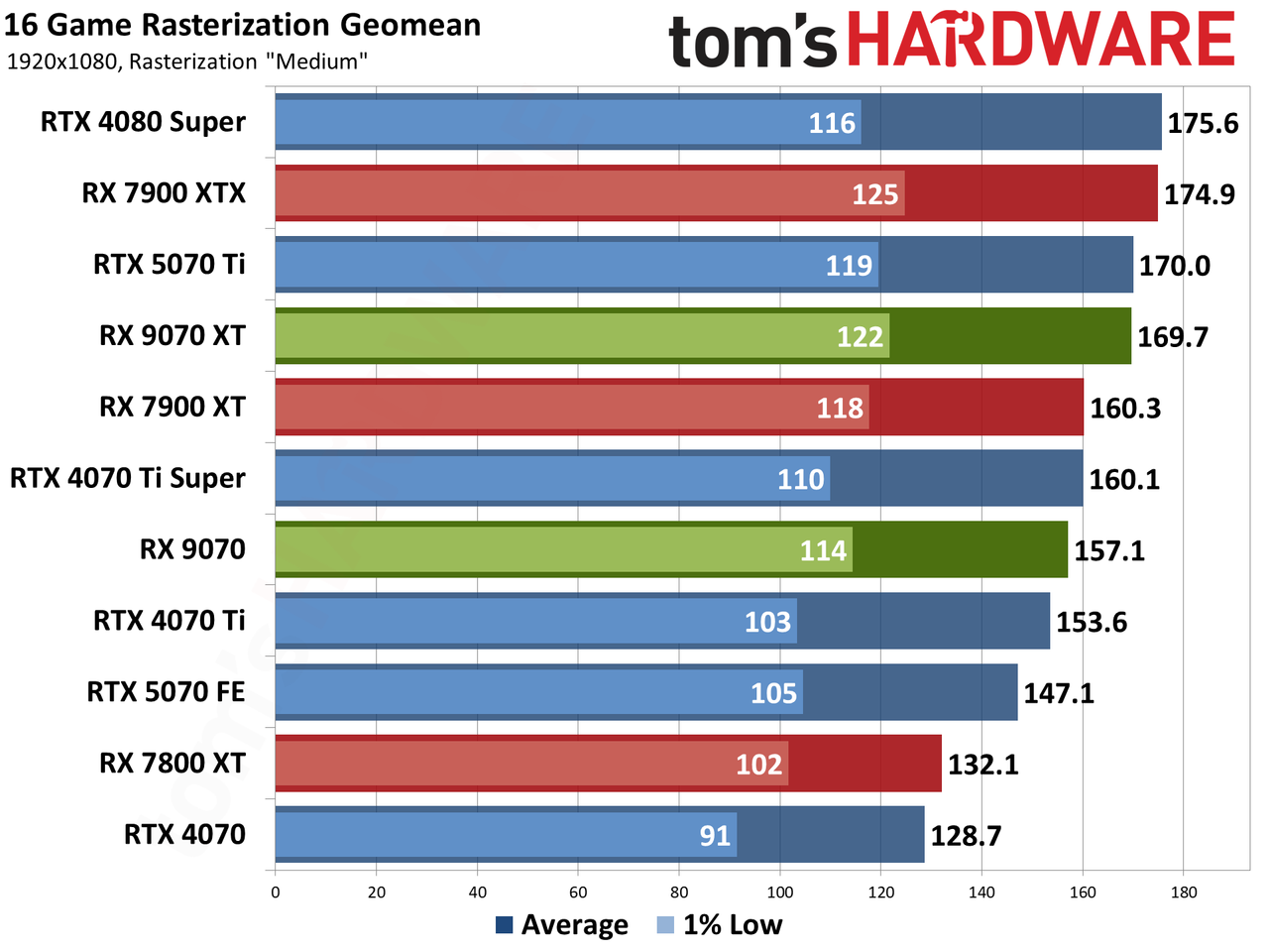AMD Radeon RX 9070 XT and RX 9070 review photos