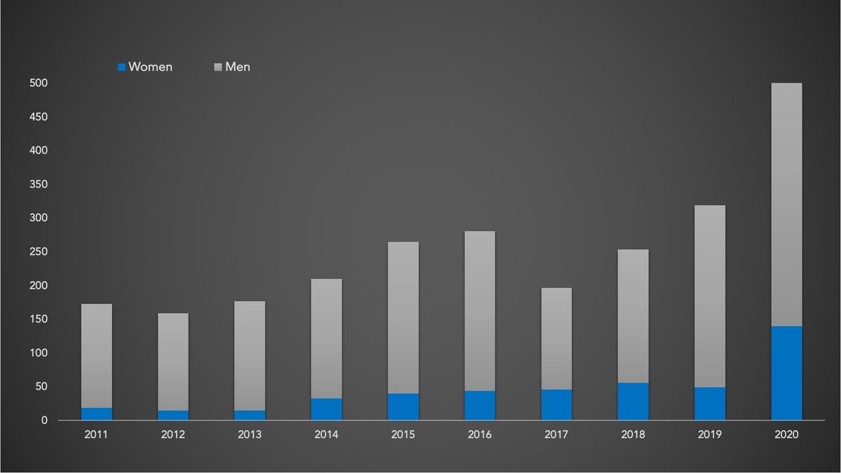 Women&rsquo;s participation over the years at the UK&rsquo;s National Hill Climb Championships
