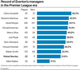 Record of Everton managers in the Premier League era