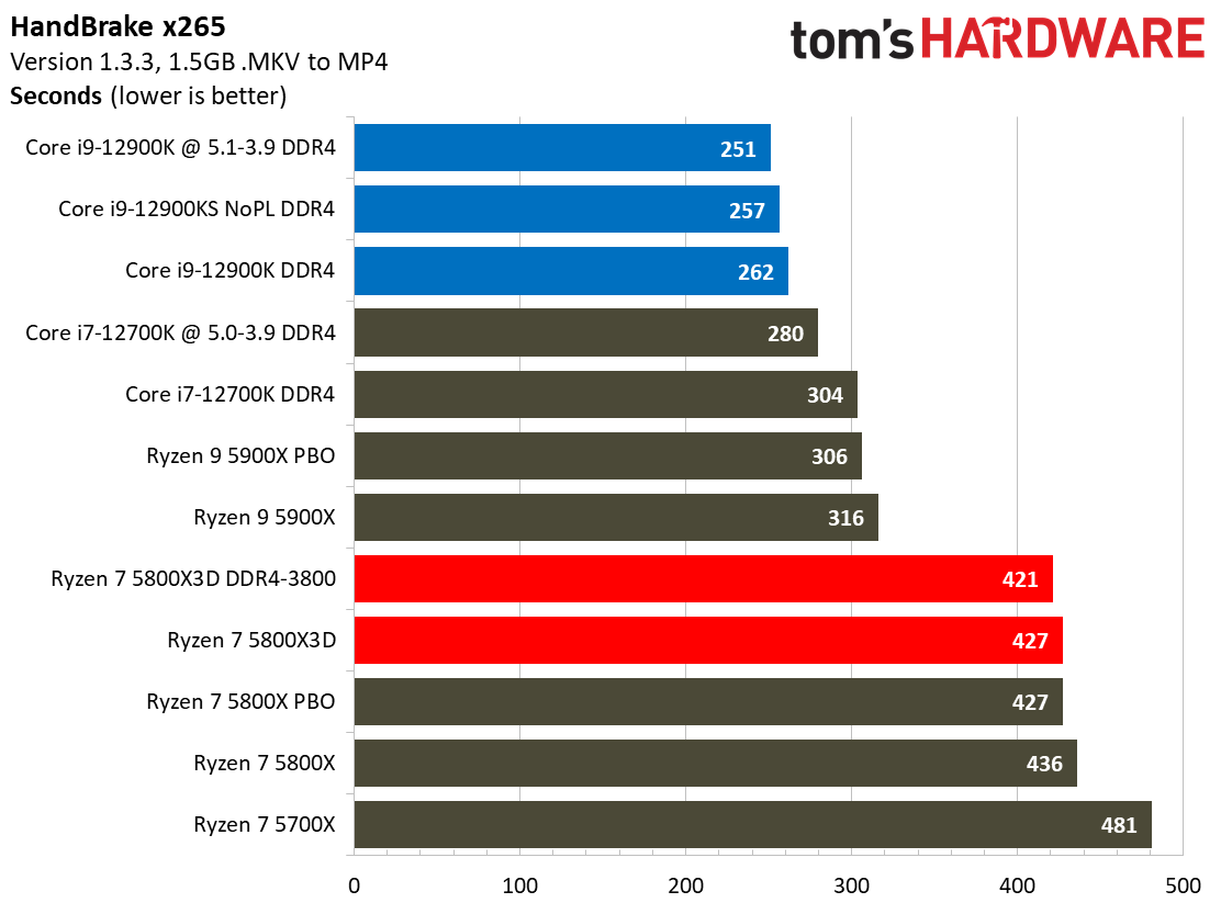 Ryzen 7 5800X3D vs Core i7-12700K