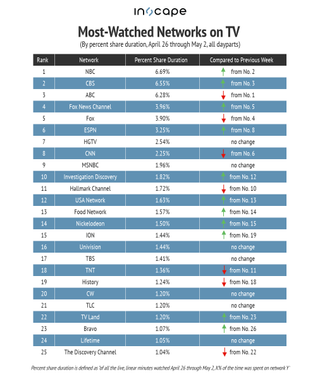 Most-watched networks on TV by percent share duration for April 26-May 2..