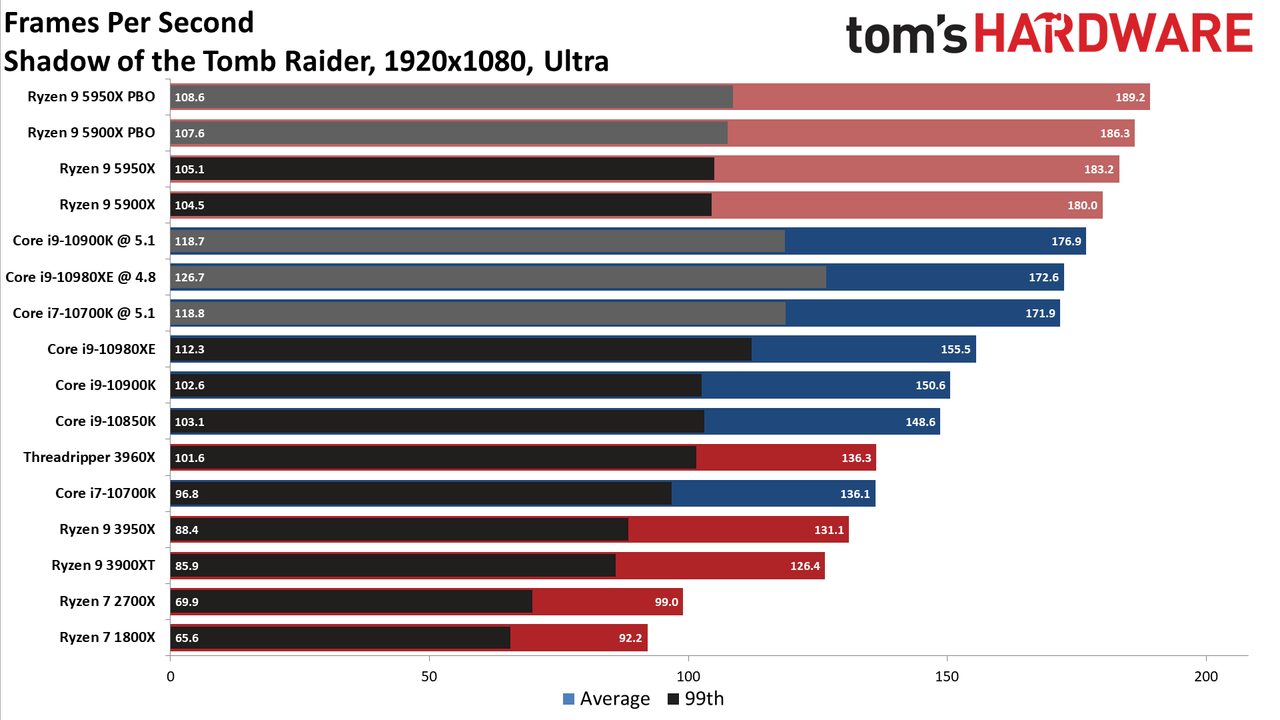 Ryzen 9 5950X and Ryzen 9 5900X Game Benchmarks