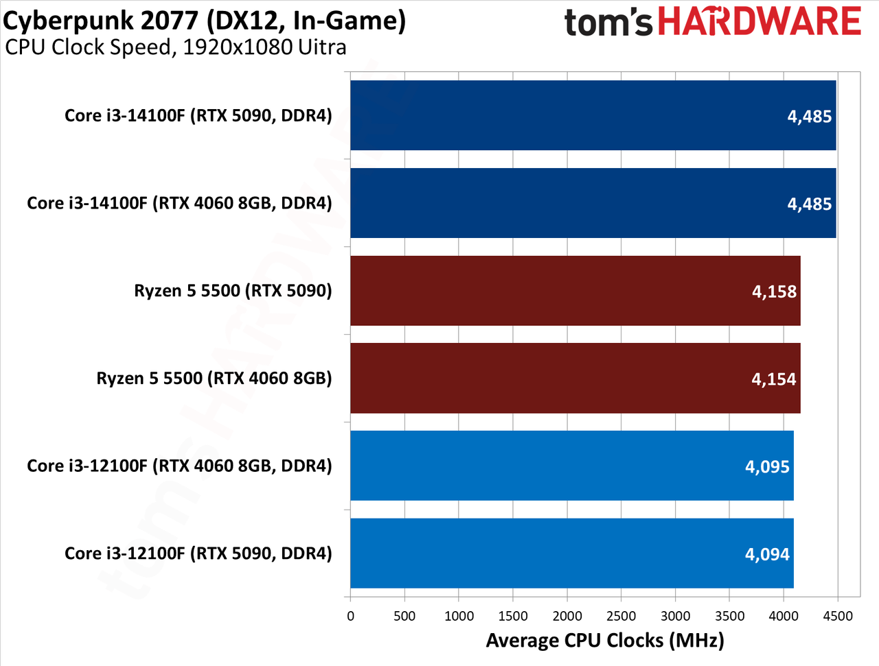 $100 CPU Shootout - Cyberpunk 2077 Benchmarks