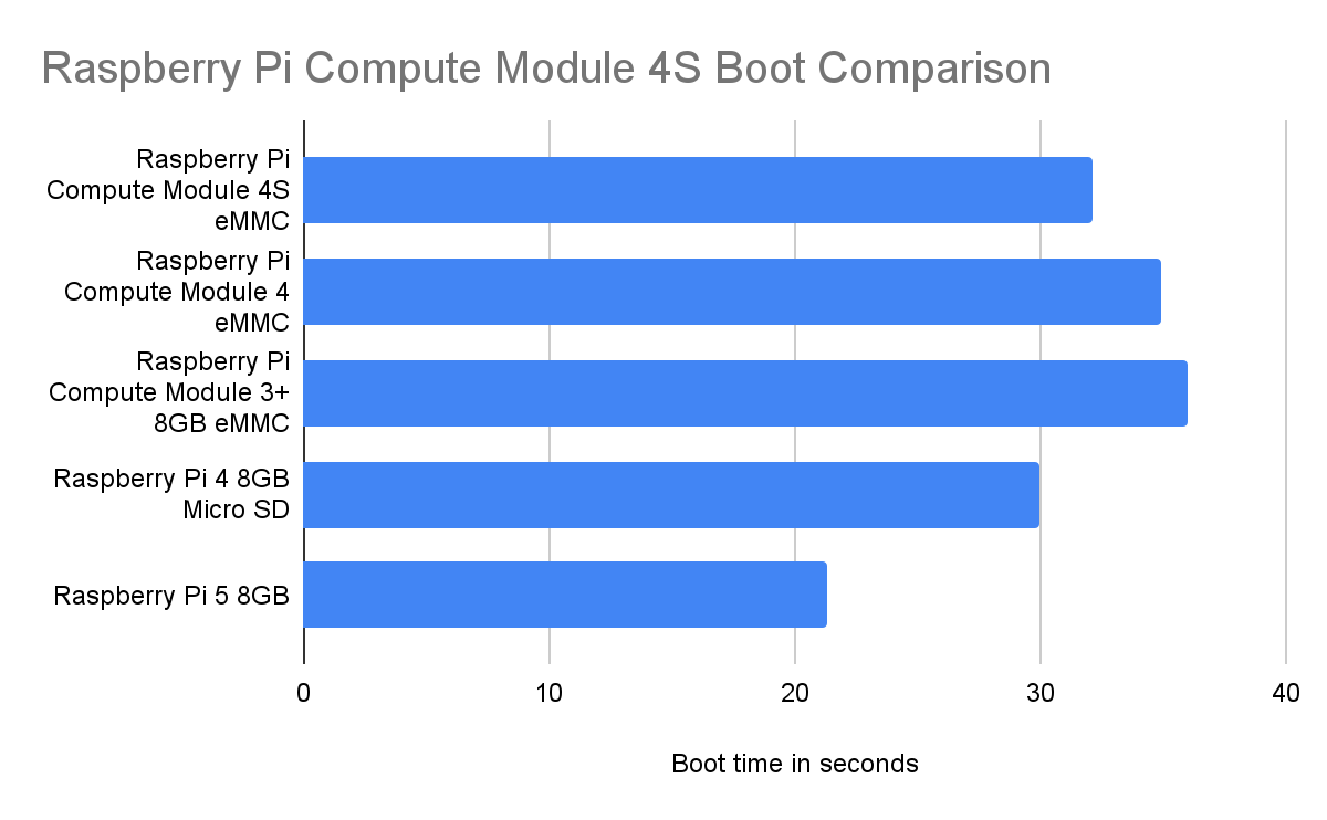 Raspberry Pi Compute Module 4S Review: An Industrial Legacy | Tom's ...