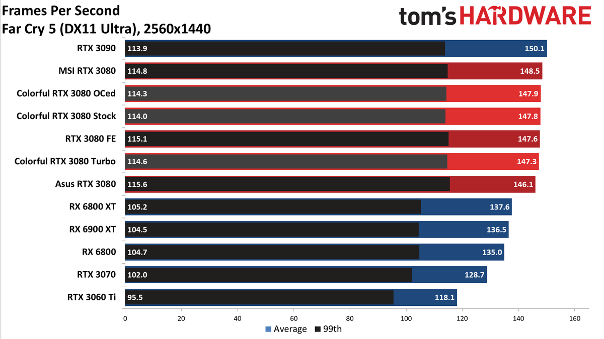 Colorful iGame RTX 3080 Vulkan